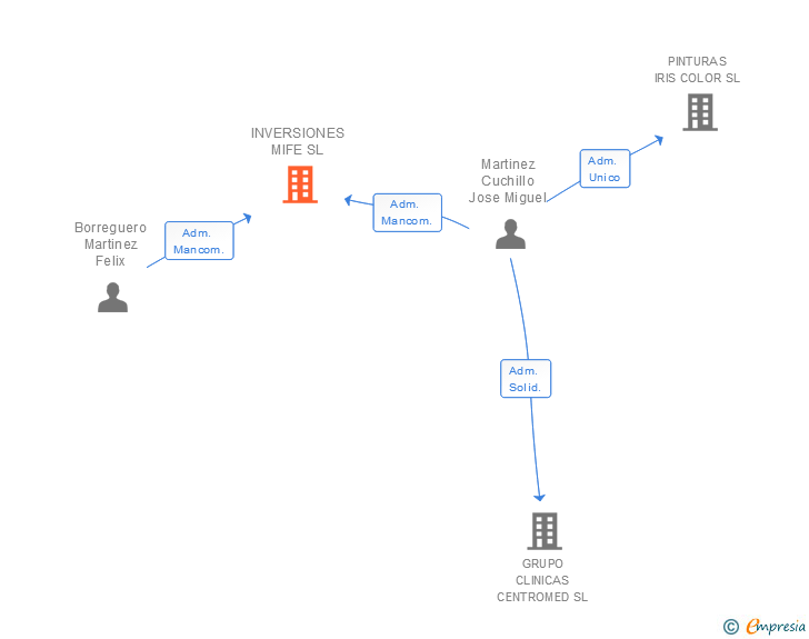 Vinculaciones societarias de INVERSIONES MIFE SL