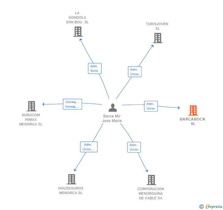 Vinculaciones societarias de BARCABOCK SL