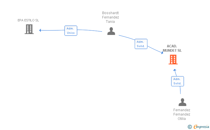Vinculaciones societarias de ACAD. MUNDET SL