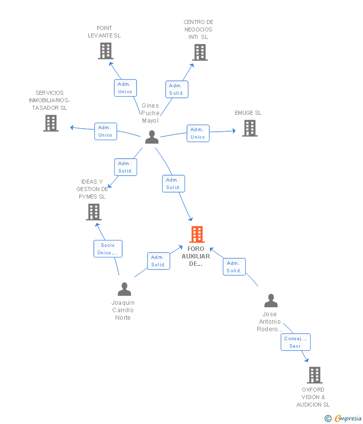Vinculaciones societarias de FORO AUXILIAR DE SERVICIOS SL
