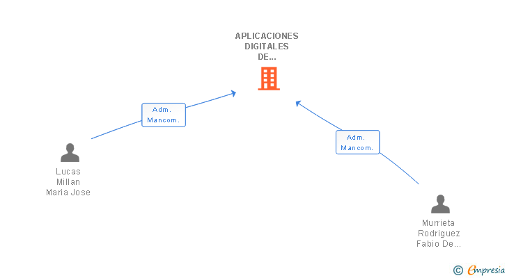 Vinculaciones societarias de APLICACIONES DIGITALES DE GESTION DE INFORMACION SL