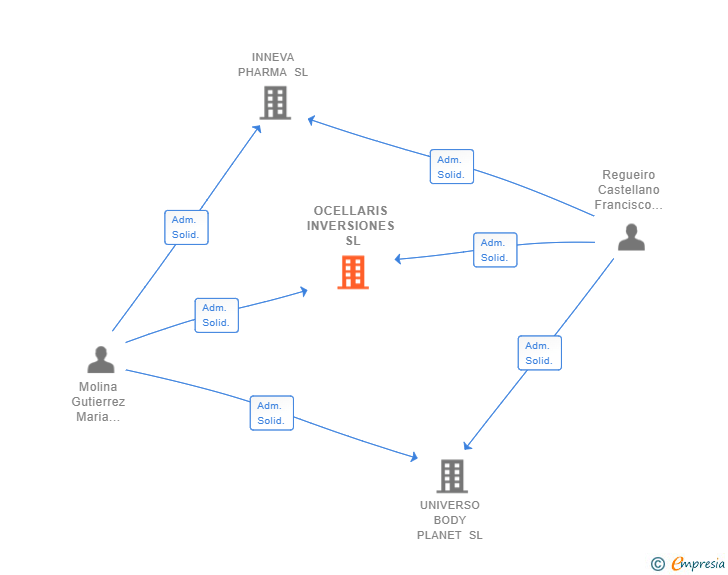 Vinculaciones societarias de OCELLARIS INVERSIONES SL