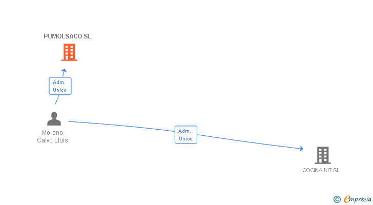 Vinculaciones societarias de PUMOLSACO SL