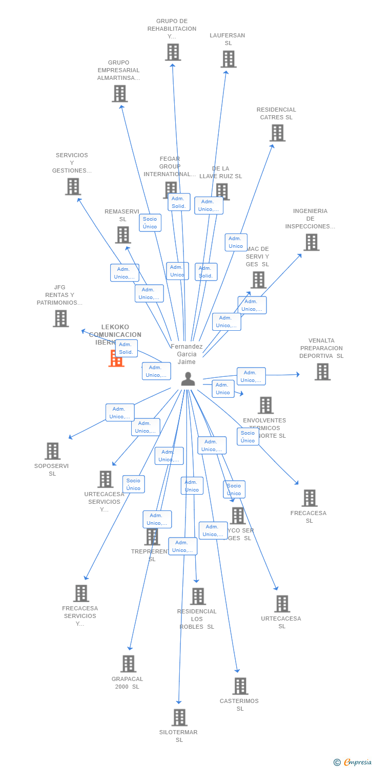 Vinculaciones societarias de LEKOKO COMUNICACION IBERICA SL