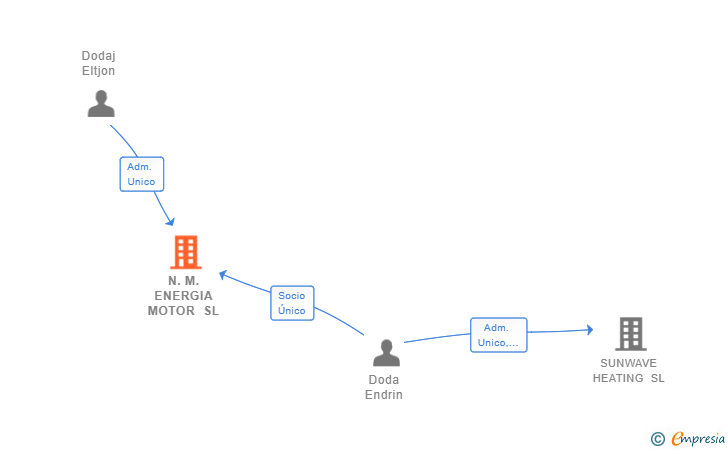 Vinculaciones societarias de N.M. ENERGIA MOTOR SL
