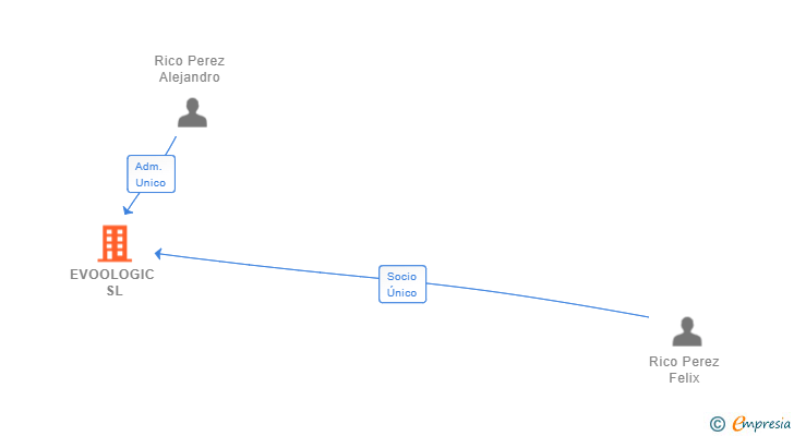 Vinculaciones societarias de EVOOLOGIC SL