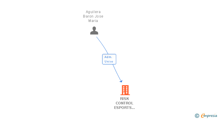 Vinculaciones societarias de RISK CONTROL ESPORTS SERVEIS SL