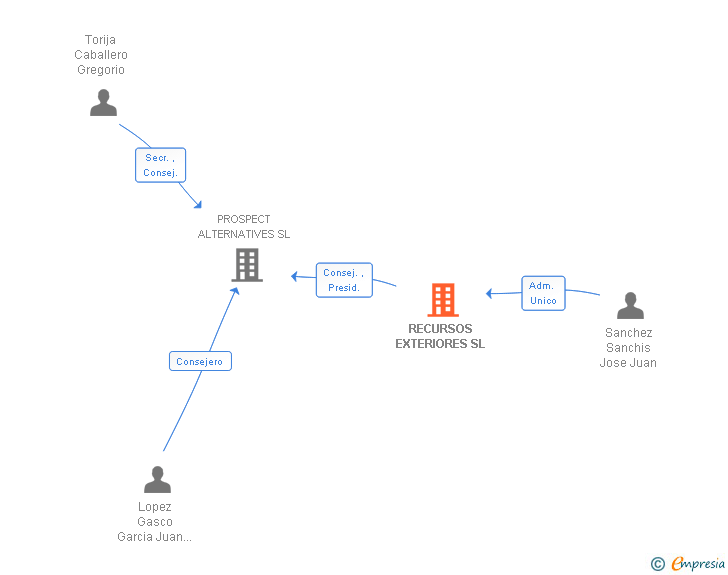 Vinculaciones societarias de RECURSOS EXTERIORES SL
