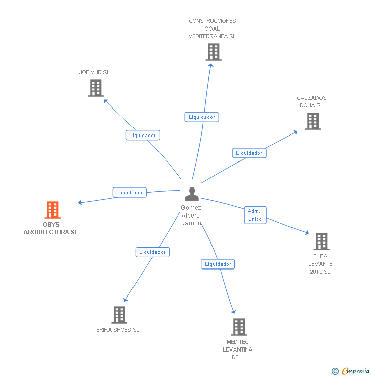 Vinculaciones societarias de OBYS ARQUITECTURA SL