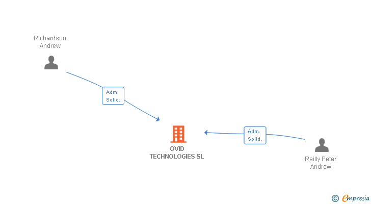 Vinculaciones societarias de OVID TECHNOLOGIES SL