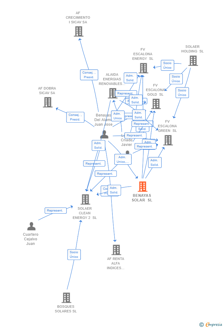 Vinculaciones societarias de BENAYAS SOLAR SL