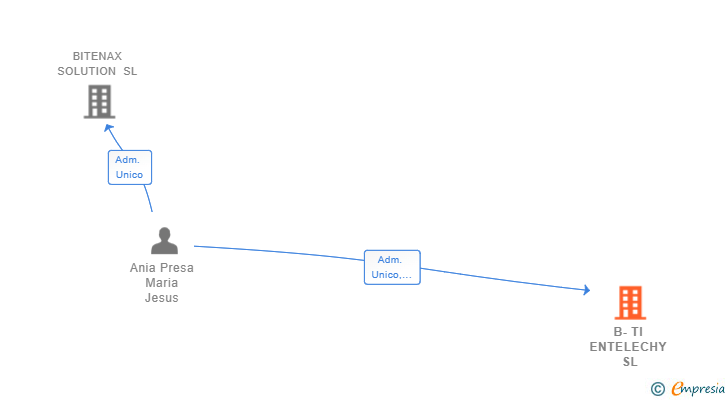 Vinculaciones societarias de B-TI ENTELECHY SL
