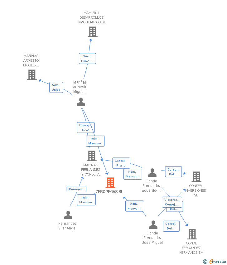 Vinculaciones societarias de ZEROPEGAS SL