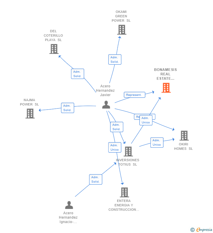 Vinculaciones societarias de BONAMESIS REAL ESTATE DEVELOPER SL