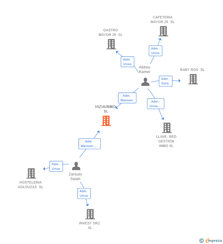 Vinculaciones societarias de HIZIAINMO SL