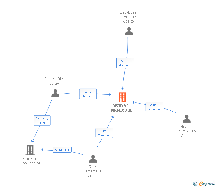 Vinculaciones societarias de DISTRIMEL PIRINEOS SL