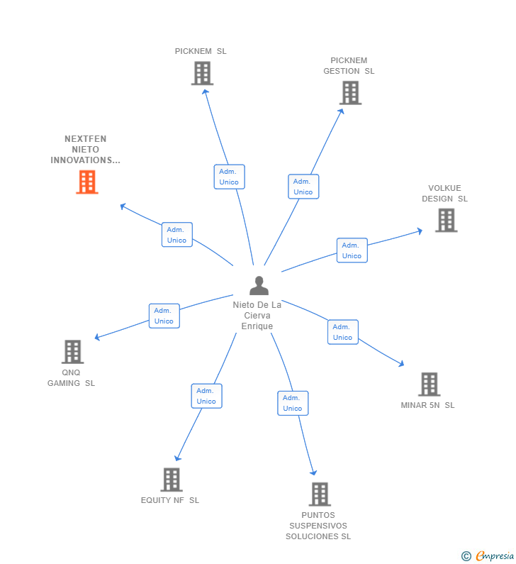 Vinculaciones societarias de NEXTFEN NIETO INNOVATIONS SL