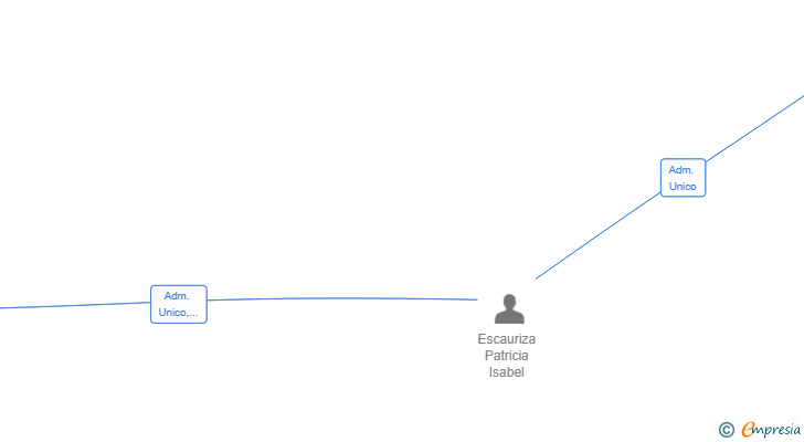 Vinculaciones societarias de BIROCCO GLOBAL SL