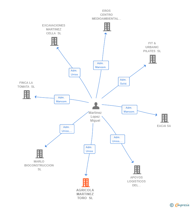 Vinculaciones societarias de AGRICOLA MARTINEZ TORO SL