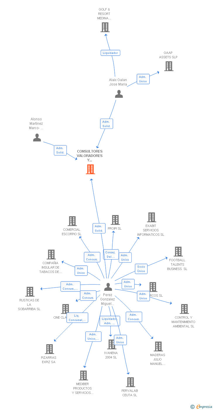 Vinculaciones societarias de CONSULTORES VALORADORES Y AUDITORES SLP