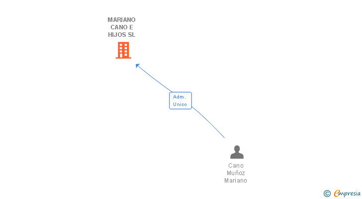 Vinculaciones societarias de MARIANO CANO E HIJOS SL