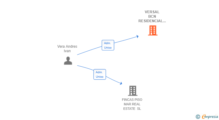 Vinculaciones societarias de VERSAL BCN RESIDENCIAL SL
