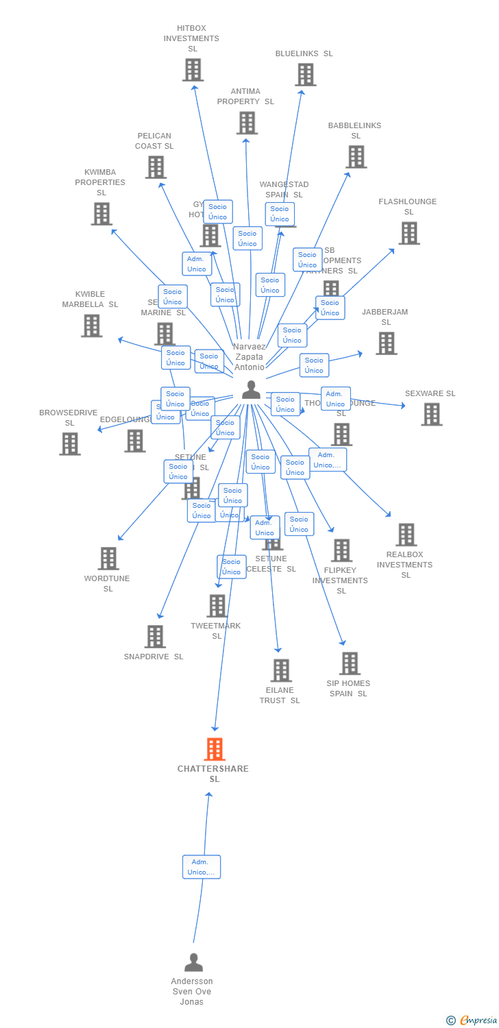 Vinculaciones societarias de CHATTERSHARE SL