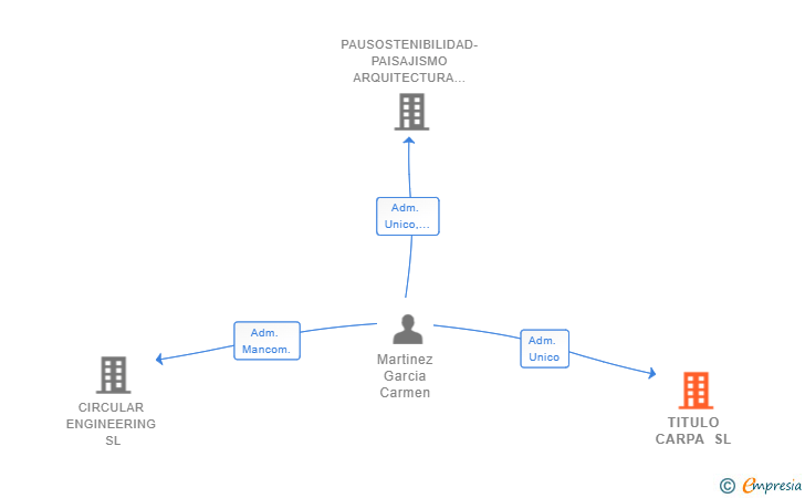 Vinculaciones societarias de TITULO CARPA SL