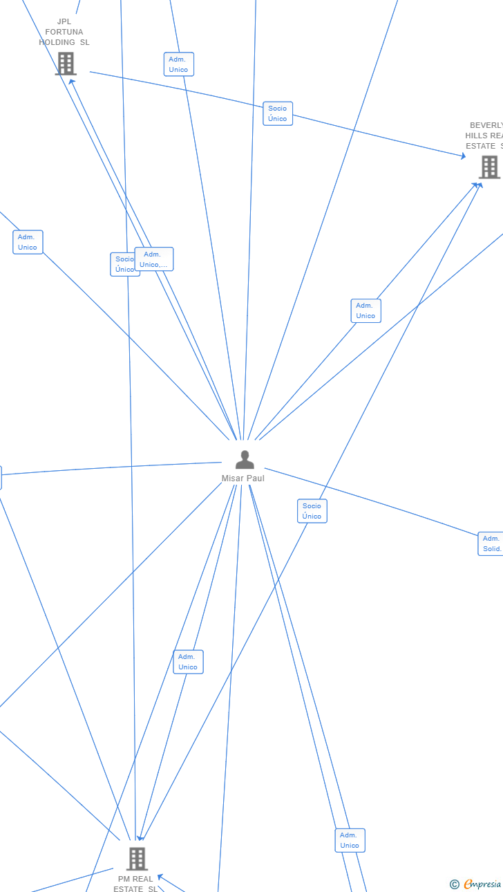 Vinculaciones societarias de LIFEDESIGN HOTEL SL