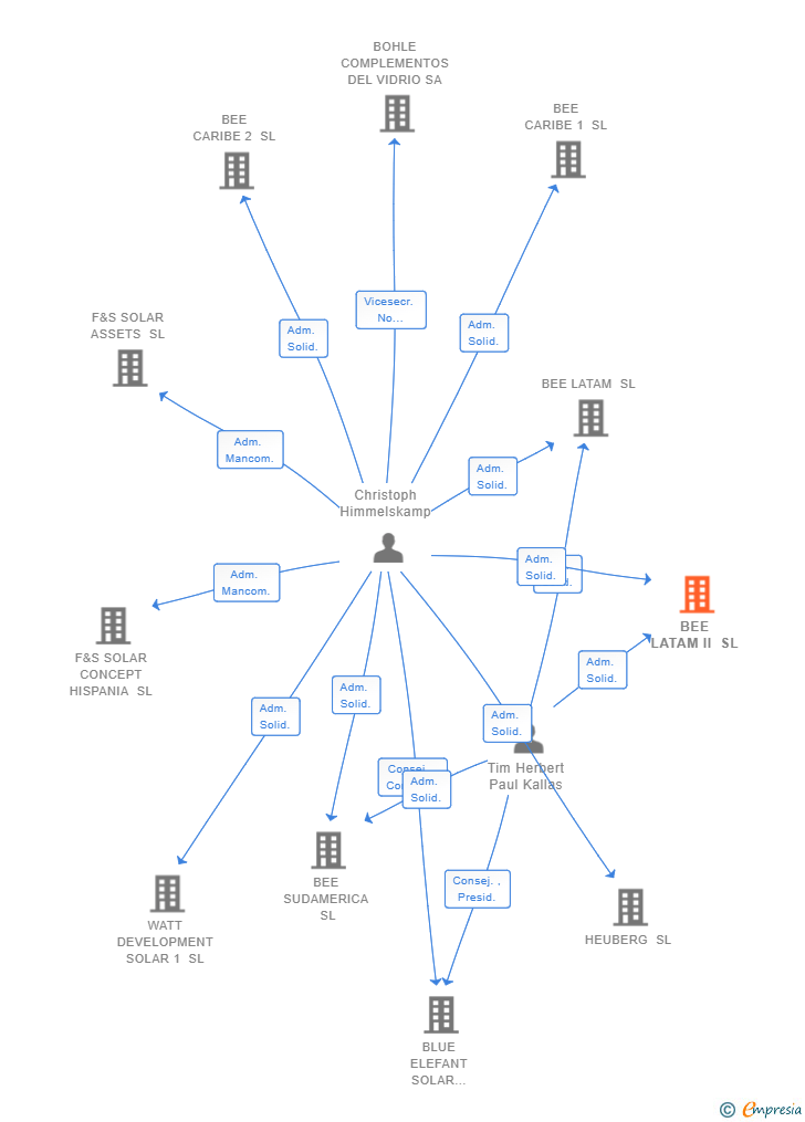 Vinculaciones societarias de BEE LATAM II SL