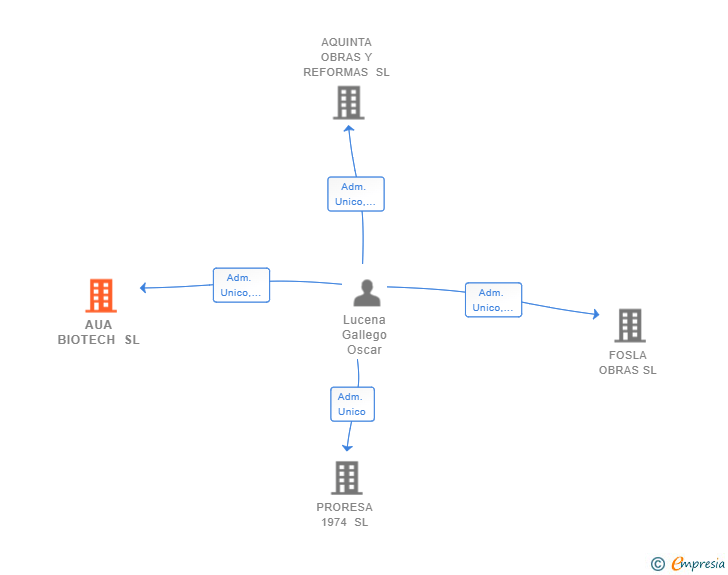 Vinculaciones societarias de AUA BIOTECH SL