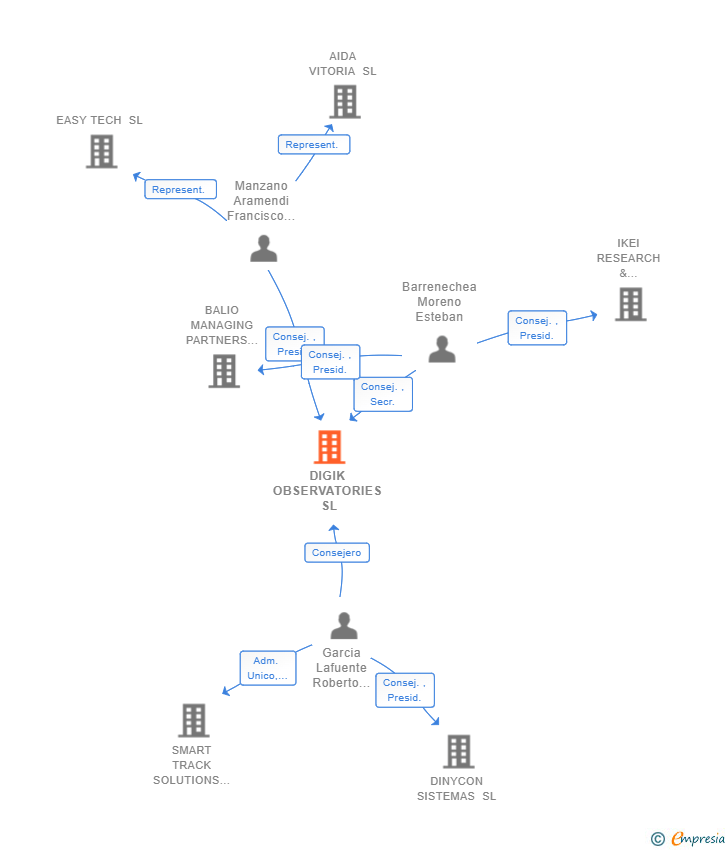 Vinculaciones societarias de DIGIK OBSERVATORIES SL