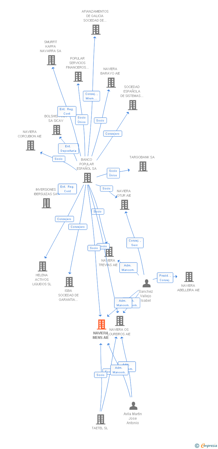 Vinculaciones societarias de NAVIERA MENS AIE