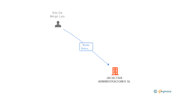 Vinculaciones societarias de JACACTIVA ADMINISTRACIONES SL