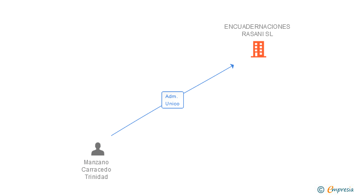 Vinculaciones societarias de ENCUADERNACIONES RASANI SL