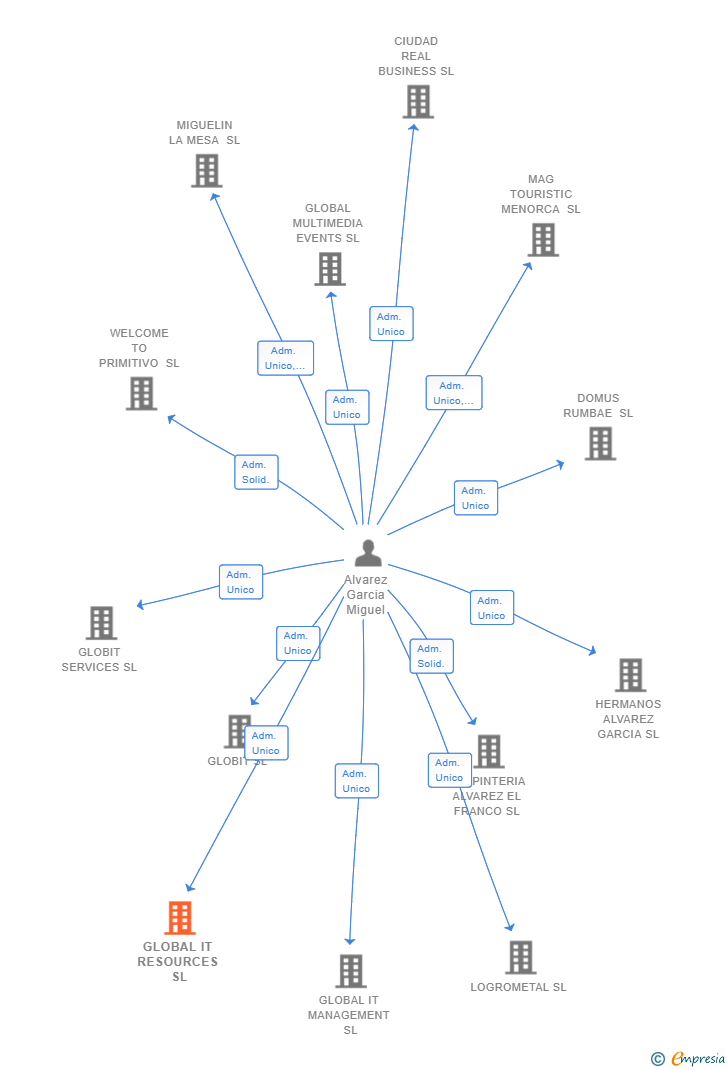 Vinculaciones societarias de GLOBAL IT RESOURCES SL