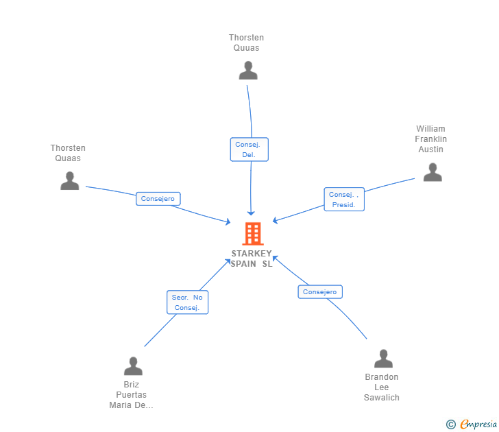 Vinculaciones societarias de STARKEY SPAIN SL