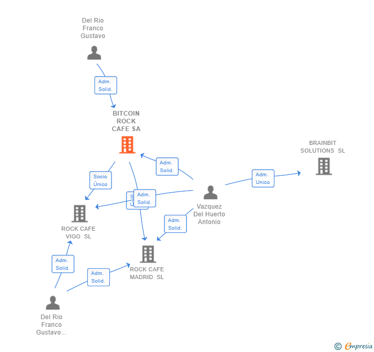 Vinculaciones societarias de BITCOIN ROCK CAFE SA