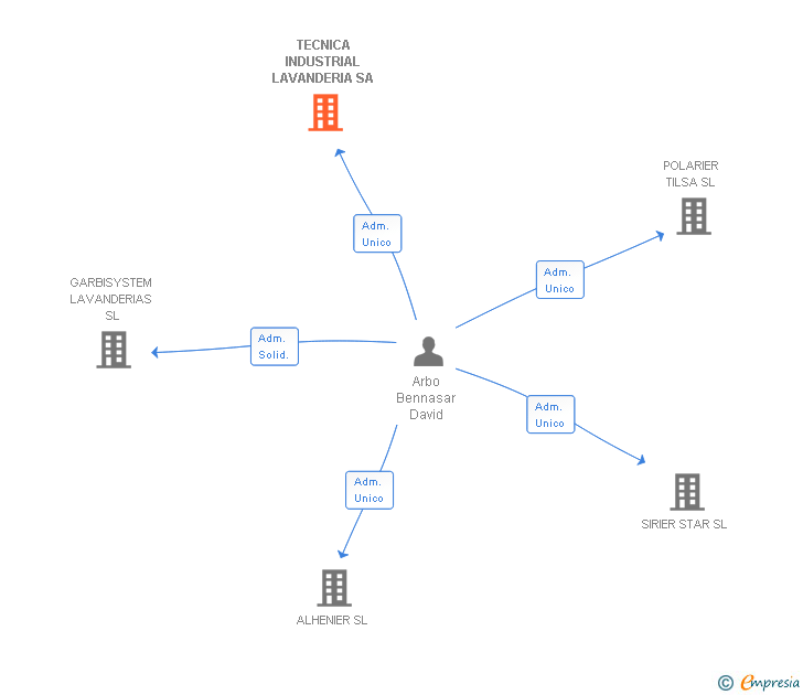 Vinculaciones societarias de TECNICA INDUSTRIAL LAVANDERIA SA