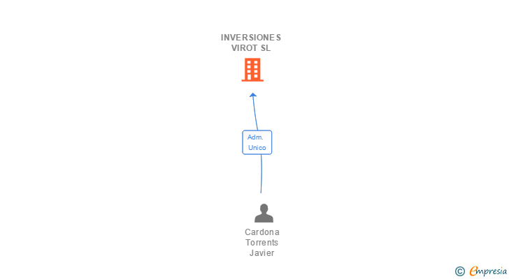 Vinculaciones societarias de INVERSIONES VIROT SL