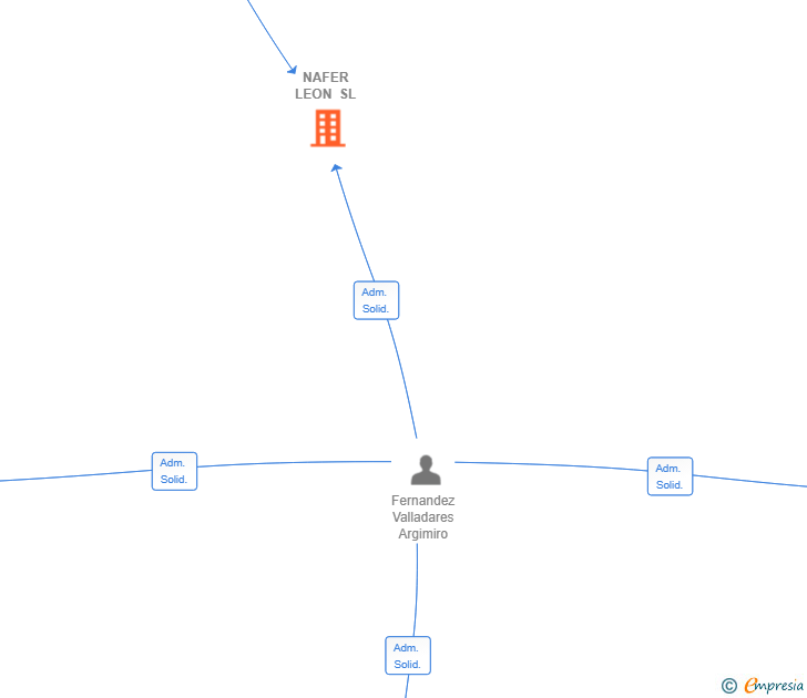 Vinculaciones societarias de NAFER LEON SL