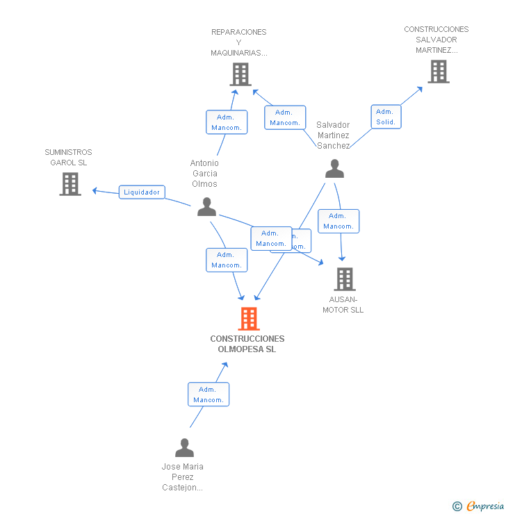 Vinculaciones societarias de CONSTRUCCIONES OLMOPESA SL