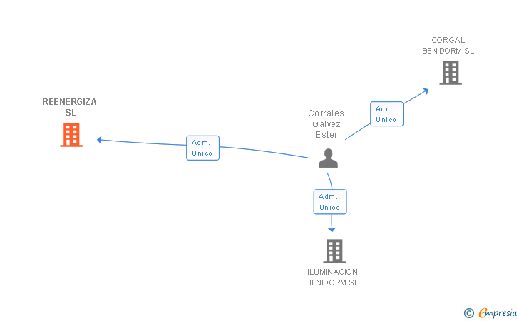 Vinculaciones societarias de REENERGIZA SL