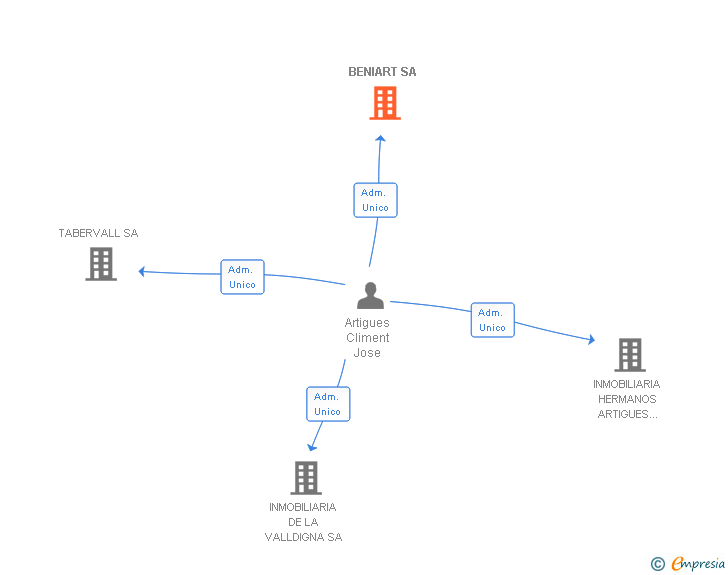 Vinculaciones societarias de BENIART SA