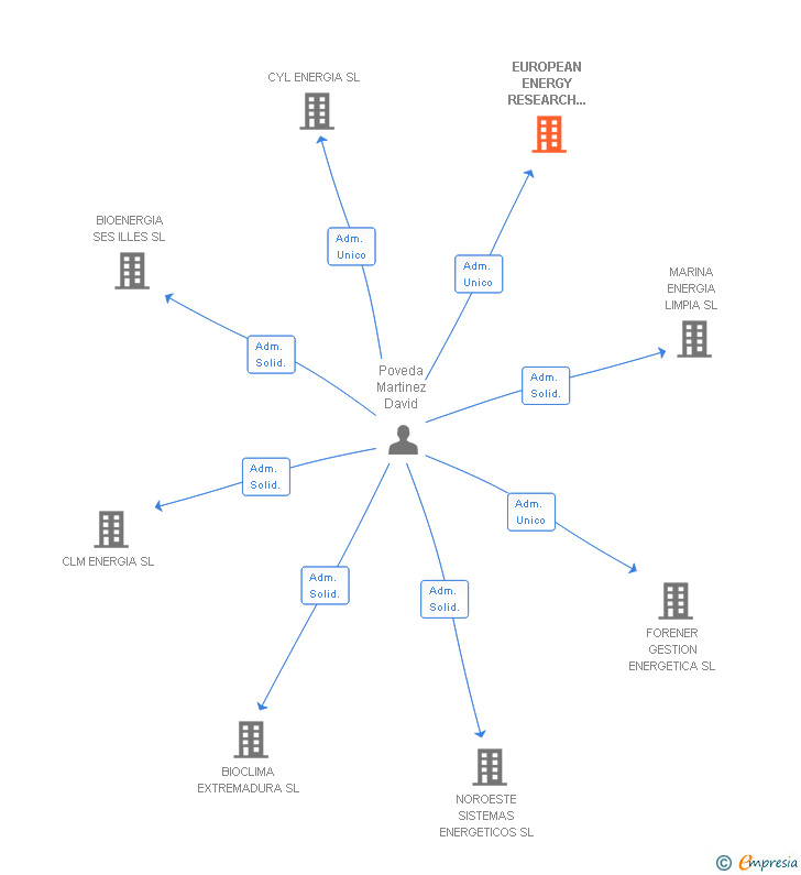 Vinculaciones societarias de EUROPEAN ENERGY RESEARCH INSTITUTE FOR HIGH EFFICIENCY SL