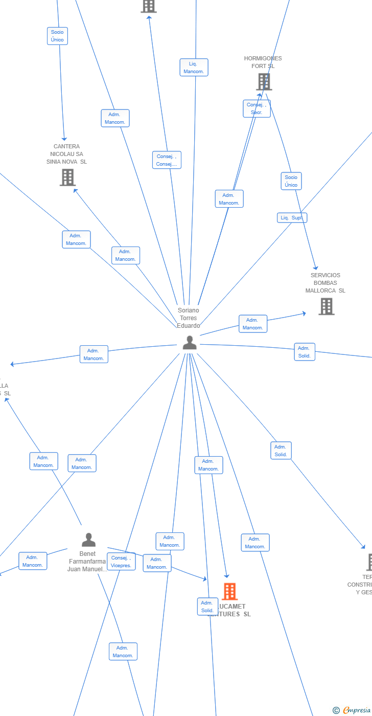 Vinculaciones societarias de LLUCAMET VENTURES SL