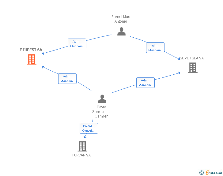 Vinculaciones societarias de E. FUREST SL