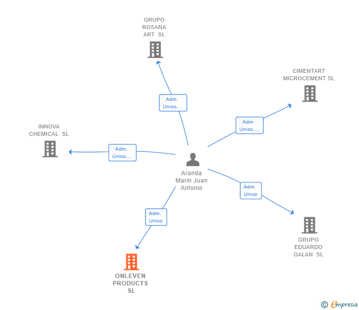Vinculaciones societarias de ONLEVEN PRODUCTS SL