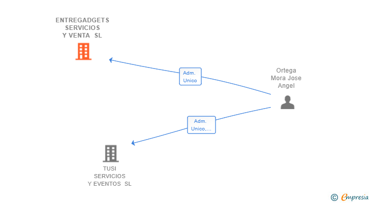 Vinculaciones societarias de ENTREGADGETS SERVICIOS Y VENTA SL
