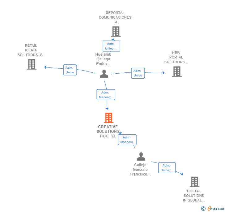 Vinculaciones societarias de CREATIVE SOLUTIONS HOC SL